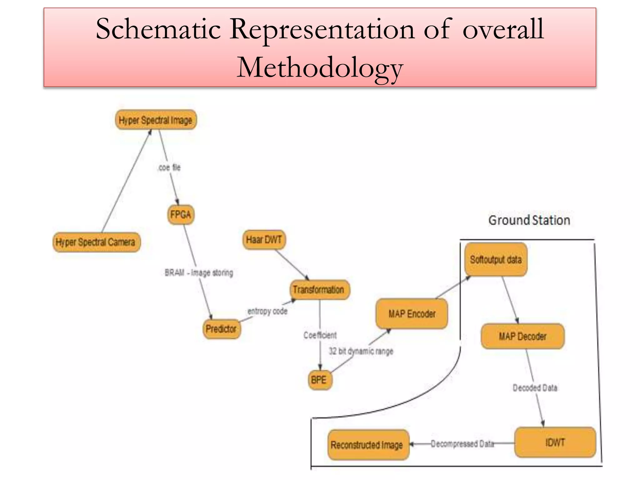 Schematic Representation of overall
Methodology
 