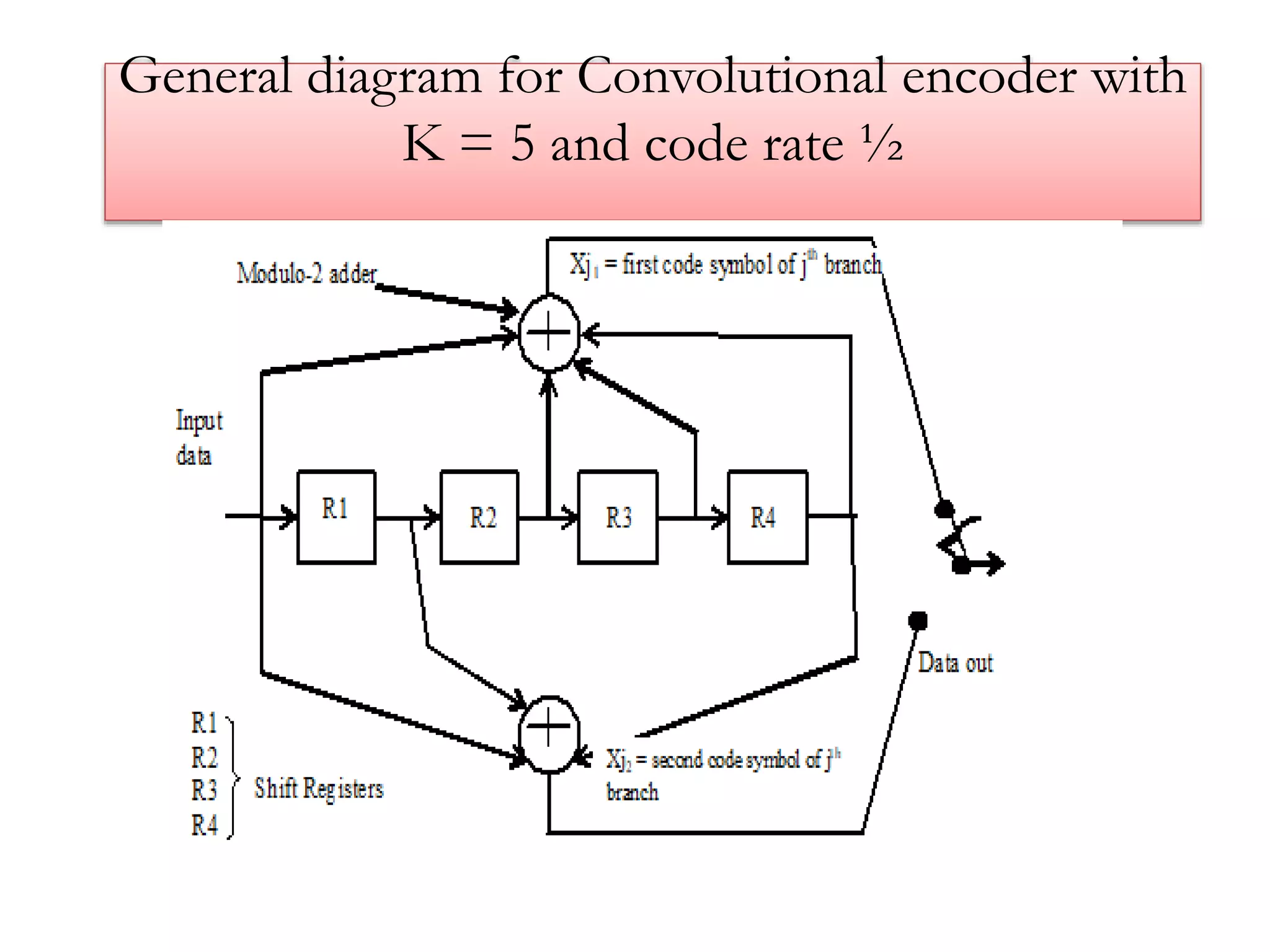 General diagram for Convolutional encoder with
K = 5 and code rate ½
 