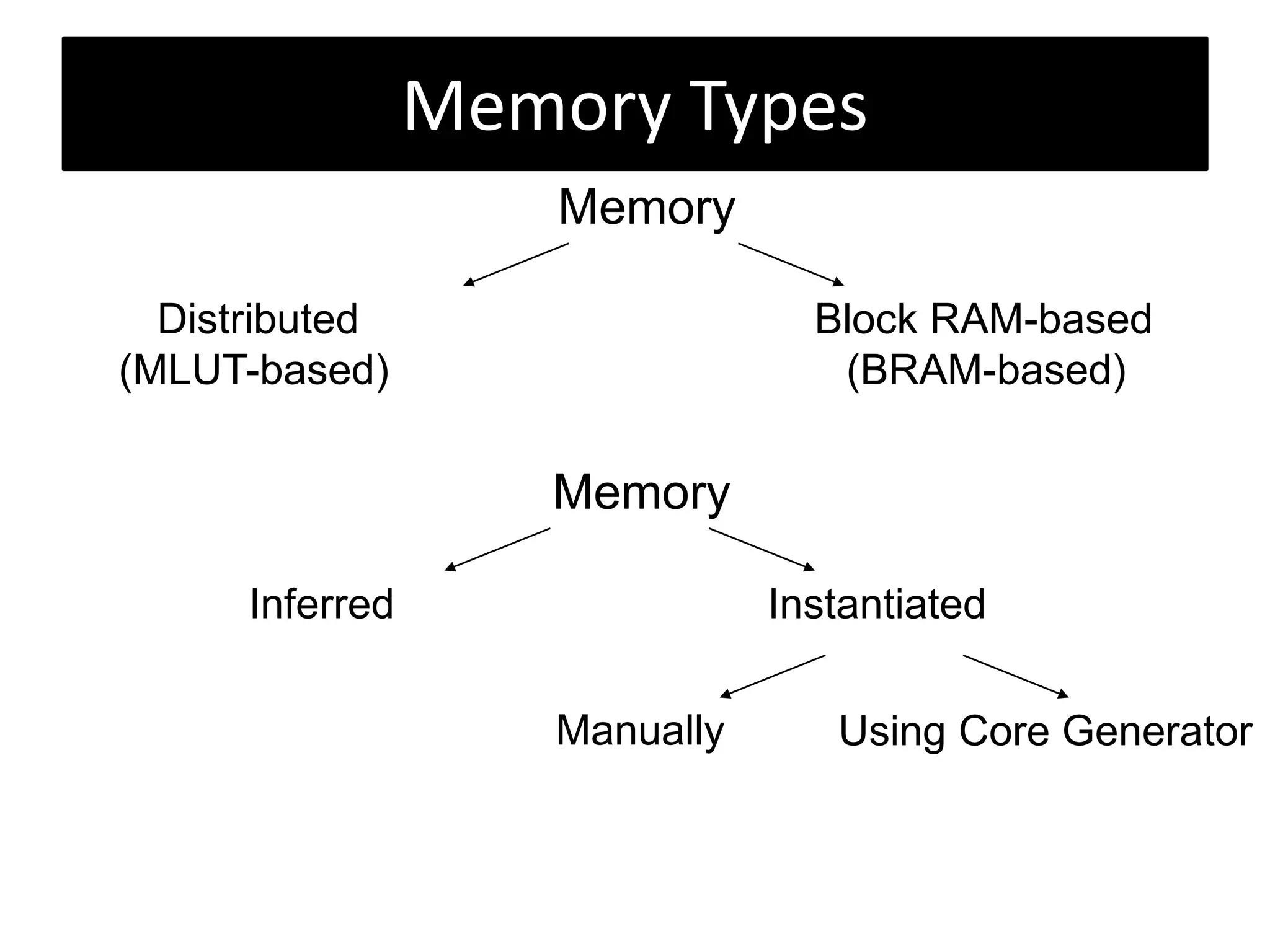 Memory Types
Memory
Distributed
(MLUT-based)
Block RAM-based
(BRAM-based)
Inferred Instantiated
Memory
Manually Using Core Generator
 