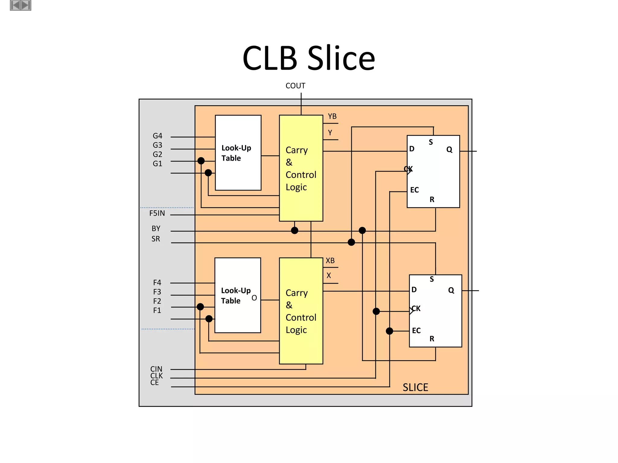 COUT
D Q
CK
S
R
EC
D Q
CK
R
EC
O
G4
G3
G2
G1
Look-Up
Table
Carry
&
Control
Logic
O
YB
Y
F4
F3
F2
F1
XB
X
Look-Up
Table
F5IN
BY
SR
S
Carry
&
Control
Logic
CIN
CLK
CE
SLICE
CLB Slice
 