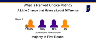 Count only the 1st choice votes.
Round 1
10% 5%
55% 30%
What is Ranked Choice Voting?
Majority in First Round!
A Little Change that Makes a Lot of Difference
 