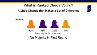 Count only the 1st choice votes.
Round 1
No Majority in First Round
20% 5%
40% 35%
What is Ranked Choice Voting?
A Little Change that Makes a Lot of Difference
 