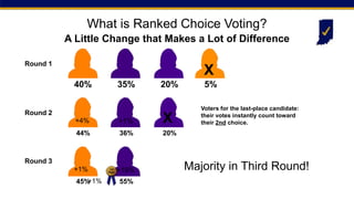 Round 1
Round 2
Voters for the last-place candidate:
their votes instantly count toward
their 2nd choice.
X
20% 5%
40% 35%
20%
44% 36%
Round 3
45% 55%
X
+1%
+1%
+19% Majority in Third Round!
What is Ranked Choice Voting?
A Little Change that Makes a Lot of Difference
+4% +1%
+1%
 