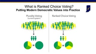 What is Ranked Choice Voting?
Putting Modern Democratic Values into Practice
 