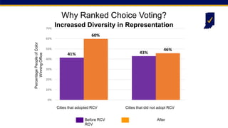Cities that adopted RCV Cities that did not adopt RCV
Before RCV After
RCV
Percentage
People
of
Color
Winning
Office
Why Ranked Choice Voting?
Increased Diversity in Representation
 