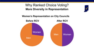 Men
Women
Men Women
Women’s Representation on City Councils
After RCV
Before RCV
Why Ranked Choice Voting?
More Diversity in Representation
 