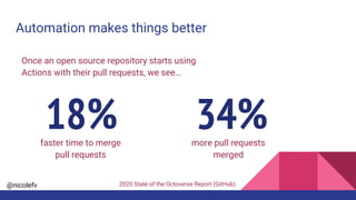@nicolefv
Automation makes things better
faster time to merge
pull requests
18% 34%
Once an open source repository starts using
Actions with their pull requests, we see…
more pull requests
merged
2020 State of the Octoverse Report (GitHub)
 