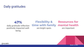 @nicolefv
Daily gratitudes
Butler & Jaffe
47%
daily gratitude reflection
positively impacted well-
being
Flexibility &
time with family
are bright spots
Resources for
mental health
are important
 