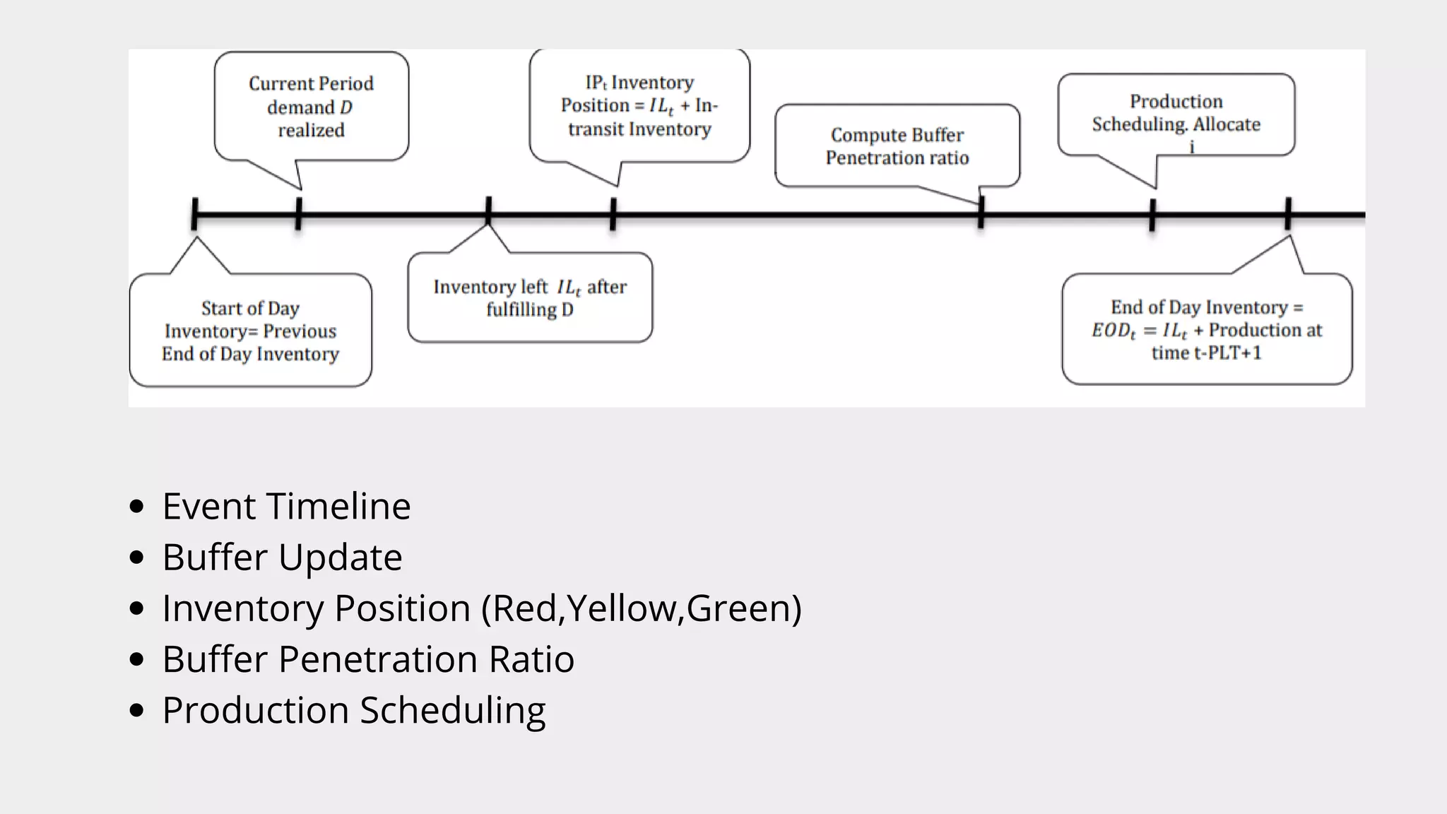Event Timeline
Buffer Update
Inventory Position (Red,Yellow,Green)
Buffer Penetration Ratio
Production Scheduling
 