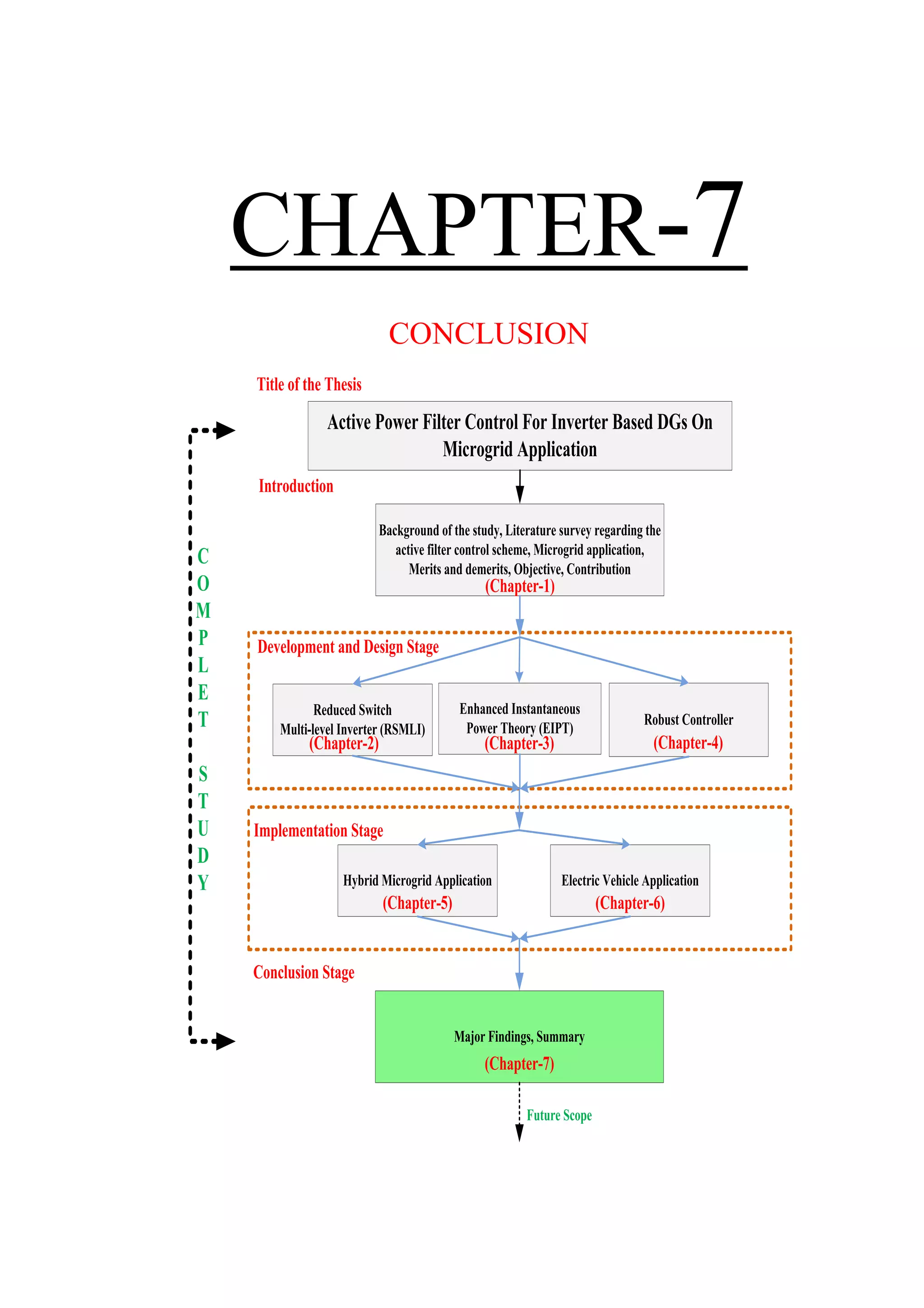 CHAPTER-7
CONCLUSION
Active Power Filter Control For Inverter Based DGs On
Microgrid Application
Background of the study, Literature survey regarding the
active filter control scheme, Microgrid application,
Merits and demerits, Objective, Contribution
Title of the Thesis
Introduction
(Chapter-1)
Robust Controller
(Chapter-4)
Major Findings, Summary
(Chapter-7)
Development and Design Stage
Implementation Stage
Conclusion Stage
Future Scope
C
O
M
P
L
E
T
S
T
U
D
Y
Reduced Switch
Multi-level Inverter (RSMLI)
Enhanced Instantaneous
Power Theory (EIPT)
(Chapter-2) (Chapter-3)
Hybrid Microgrid Application Electric Vehicle Application
(Chapter-5) (Chapter-6)
 