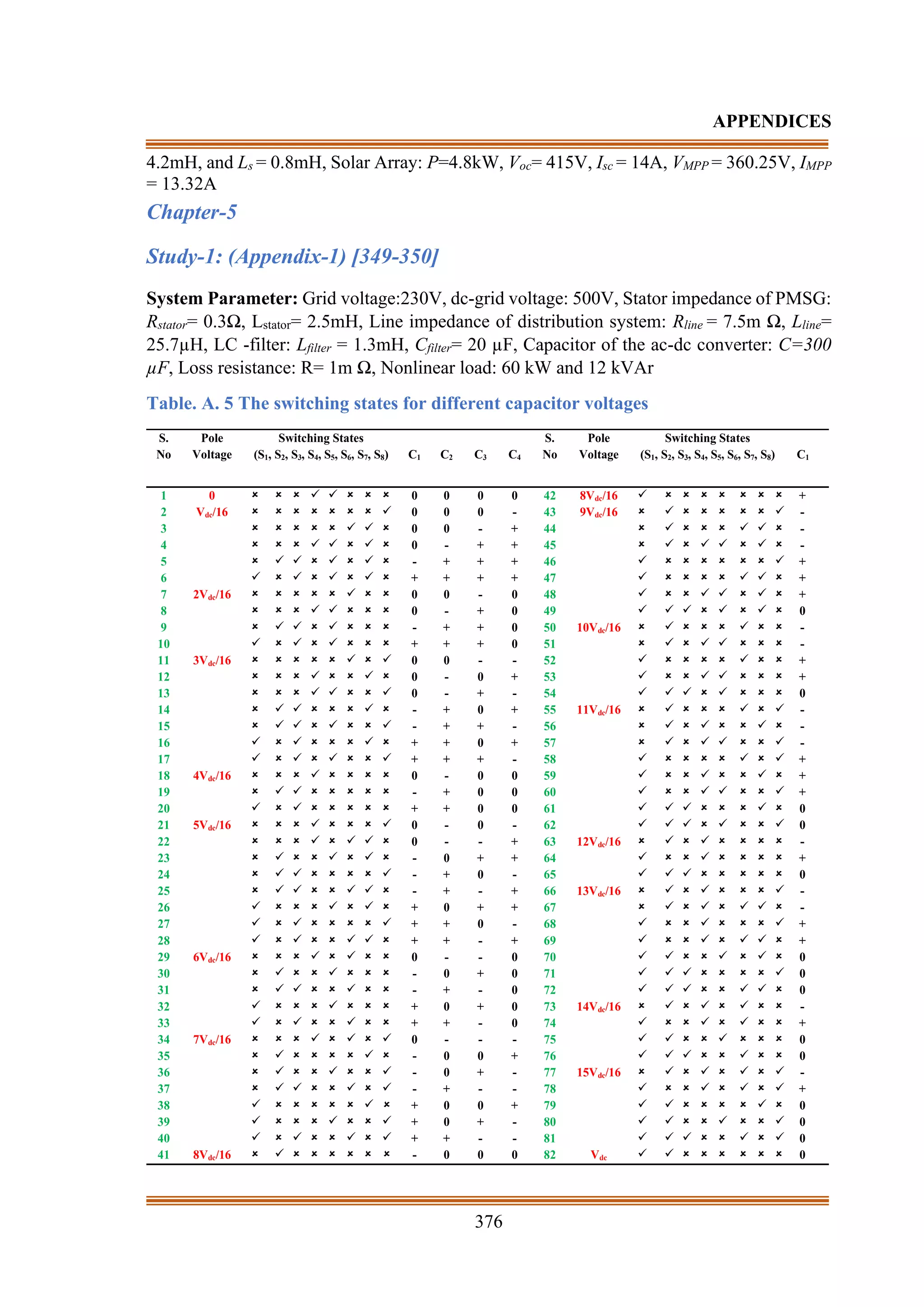 376
APPENDICES
4.2mH, and Ls = 0.8mH, Solar Array: P=4.8kW, Voc= 415V, Isc = 14A, VMPP = 360.25V, IMPP
= 13.32A
Chapter-5
Study-1: (Appendix-1) [349-350]
System Parameter: Grid voltage:230V, dc-grid voltage: 500V, Stator impedance of PMSG:
Rstator= 0.3Ω, Lstator= 2.5mH, Line impedance of distribution system: Rline = 7.5m Ω, Lline=
25.7µH, LC -filter: Lfilter = 1.3mH, Cfilter= 20 µF, Capacitor of the ac-dc converter: C=300
µF, Loss resistance: R= 1m Ω, Nonlinear load: 60 kW and 12 kVAr
Table. A. 5 The switching states for different capacitor voltages
S.
No
Pole
Voltage
Switching States
(S1, S2, S3, S4, S5, S6, S7, S8) C1 C2 C3 C4
S.
No
Pole
Voltage
Switching States
(S1, S2, S3, S4, S5, S6, S7, S8) C1 C2 C3 C4
1 0    ✓ ✓    0 0 0 0 42 8Vdc/16 ✓        + 0 0 0
2 Vdc/16        ✓ 0 0 0 - 43 9Vdc/16  ✓      ✓ - 0 0 -
3      ✓ ✓  0 0 - + 44  ✓    ✓ ✓  - 0 - +
4    ✓ ✓  ✓  0 - + + 45  ✓  ✓ ✓  ✓  - - + +
5  ✓ ✓  ✓  ✓  - + + + 46 ✓       ✓ + 0 0 -
6 ✓  ✓  ✓  ✓  + + + + 47 ✓     ✓ ✓  + 0 - +
7 2Vdc/16      ✓   0 0 - 0 48 ✓   ✓ ✓  ✓  + - + +
8    ✓ ✓    0 - + 0 49 ✓ ✓ ✓  ✓  ✓  0 + + +
9  ✓ ✓  ✓    - + + 0 50 10Vdc/16  ✓    ✓   - 0 - 0
10 ✓  ✓  ✓    + + + 0 51  ✓  ✓ ✓    - - + 0
11 3Vdc/16      ✓  ✓ 0 0 - - 52 ✓     ✓   + 0 - 0
12    ✓   ✓  0 - 0 + 53 ✓   ✓ ✓    + - + 0
13    ✓ ✓   ✓ 0 - + - 54 ✓ ✓ ✓  ✓    0 + + 0
14  ✓ ✓    ✓  - + 0 + 55 11Vdc/16  ✓    ✓  ✓ - 0 - -
15  ✓ ✓  ✓   ✓ - + + - 56  ✓  ✓   ✓  - - 0 +
16 ✓  ✓    ✓  + + 0 + 57  ✓  ✓ ✓   ✓ - - + -
17 ✓  ✓  ✓   ✓ + + + - 58 ✓     ✓  ✓ + 0 - -
18 4Vdc/16    ✓     0 - 0 0 59 ✓   ✓   ✓  + - 0 +
19  ✓ ✓      - + 0 0 60 ✓   ✓ ✓   ✓ + - + -
20 ✓  ✓      + + 0 0 61 ✓ ✓ ✓    ✓  0 + 0 +
21 5Vdc/16    ✓    ✓ 0 - 0 - 62 ✓ ✓ ✓  ✓   ✓ 0 + + -
22    ✓  ✓ ✓  0 - - + 63 12Vdc/16  ✓  ✓     - - 0 0
23  ✓   ✓  ✓  - 0 + + 64 ✓   ✓     + - 0 0
24  ✓ ✓     ✓ - + 0 - 65 ✓ ✓ ✓      0 + 0 0
25  ✓ ✓   ✓ ✓  - + - + 66 13Vdc/16  ✓  ✓    ✓ - - 0 -
26 ✓    ✓  ✓  + 0 + + 67  ✓  ✓  ✓ ✓  - - - +
27 ✓  ✓     ✓ + + 0 - 68 ✓   ✓    ✓ + - 0 -
28 ✓  ✓   ✓ ✓  + + - + 69 ✓   ✓  ✓ ✓  + - - +
29 6Vdc/16    ✓  ✓   0 - - 0 70 ✓ ✓   ✓  ✓  0 0 + +
30  ✓   ✓    - 0 + 0 71 ✓ ✓ ✓     ✓ 0 + 0 -
31  ✓ ✓   ✓   - + - 0 72 ✓ ✓ ✓   ✓ ✓  0 + - +
32 ✓    ✓    + 0 + 0 73 14Vdc/16  ✓  ✓  ✓   - - - 0
33 ✓  ✓   ✓   + + - 0 74 ✓   ✓  ✓   + - - 0
34 7Vdc/16    ✓  ✓  ✓ 0 - - - 75 ✓ ✓   ✓    0 0 + 0
35  ✓     ✓  - 0 0 + 76 ✓ ✓ ✓   ✓   0 + - 0
36  ✓   ✓   ✓ - 0 + - 77 15Vdc/16  ✓  ✓  ✓  ✓ - - - -
37  ✓ ✓   ✓  ✓ - + - - 78 ✓   ✓  ✓  ✓ + - - -
38 ✓      ✓  + 0 0 + 79 ✓ ✓     ✓  0 0 0 +
39 ✓    ✓   ✓ + 0 + - 80 ✓ ✓   ✓   ✓ 0 0 + -
40 ✓  ✓   ✓  ✓ + + - - 81 ✓ ✓ ✓   ✓  ✓ 0 + - -
41 8Vdc/16  ✓       - 0 0 0 82 Vdc ✓ ✓       0 0 0 0
 