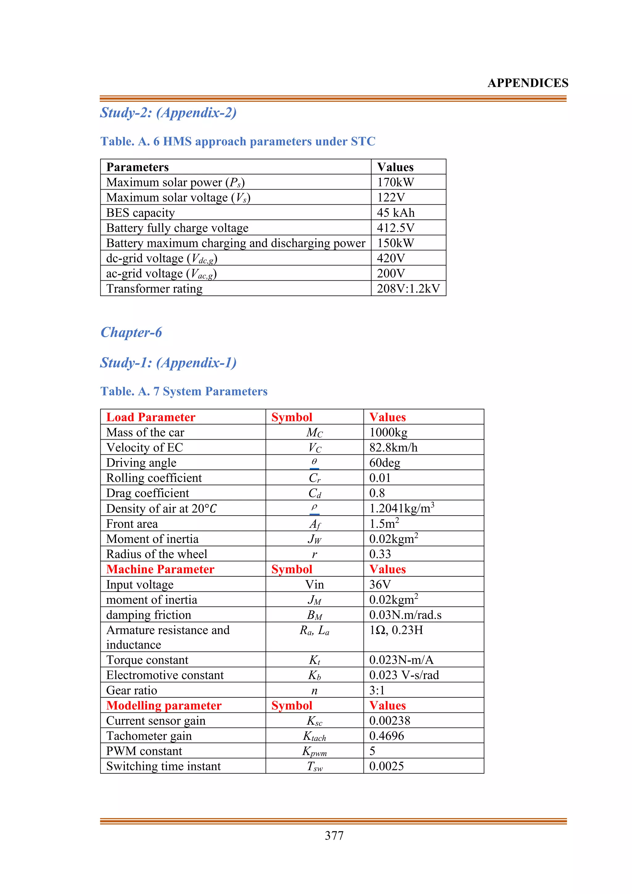377
APPENDICES
Study-2: (Appendix-2)
Table. A. 6 HMS approach parameters under STC
Parameters Values
Maximum solar power (Ps) 170kW
Maximum solar voltage (Vs) 122V
BES capacity 45 kAh
Battery fully charge voltage 412.5V
Battery maximum charging and discharging power 150kW
dc-grid voltage (Vdc,g) 420V
ac-grid voltage (Vac,g) 200V
Transformer rating 208V:1.2kV
Chapter-6
Study-1: (Appendix-1)
Table. A. 7 System Parameters
Load Parameter Symbol Values
Mass of the car MC 1000kg
Velocity of EC VC 82.8km/h
Driving angle  60deg
Rolling coefficient Cr 0.01
Drag coefficient Cd 0.8
Density of air at 20°𝐶  1.2041kg/m3
Front area Af 1.5m2
Moment of inertia JW 0.02kgm2
Radius of the wheel r 0.33
Machine Parameter Symbol Values
Input voltage Vin 36V
moment of inertia JM 0.02kgm2
damping friction BM 0.03N.m/rad.s
Armature resistance and
inductance
Ra, La 1Ω, 0.23H
Torque constant Kt 0.023N-m/A
Electromotive constant Kb 0.023 V-s/rad
Gear ratio n 3:1
Modelling parameter Symbol Values
Current sensor gain Ksc 0.00238
Tachometer gain Ktach 0.4696
PWM constant Kpwm 5
Switching time instant Tsw 0.0025
 