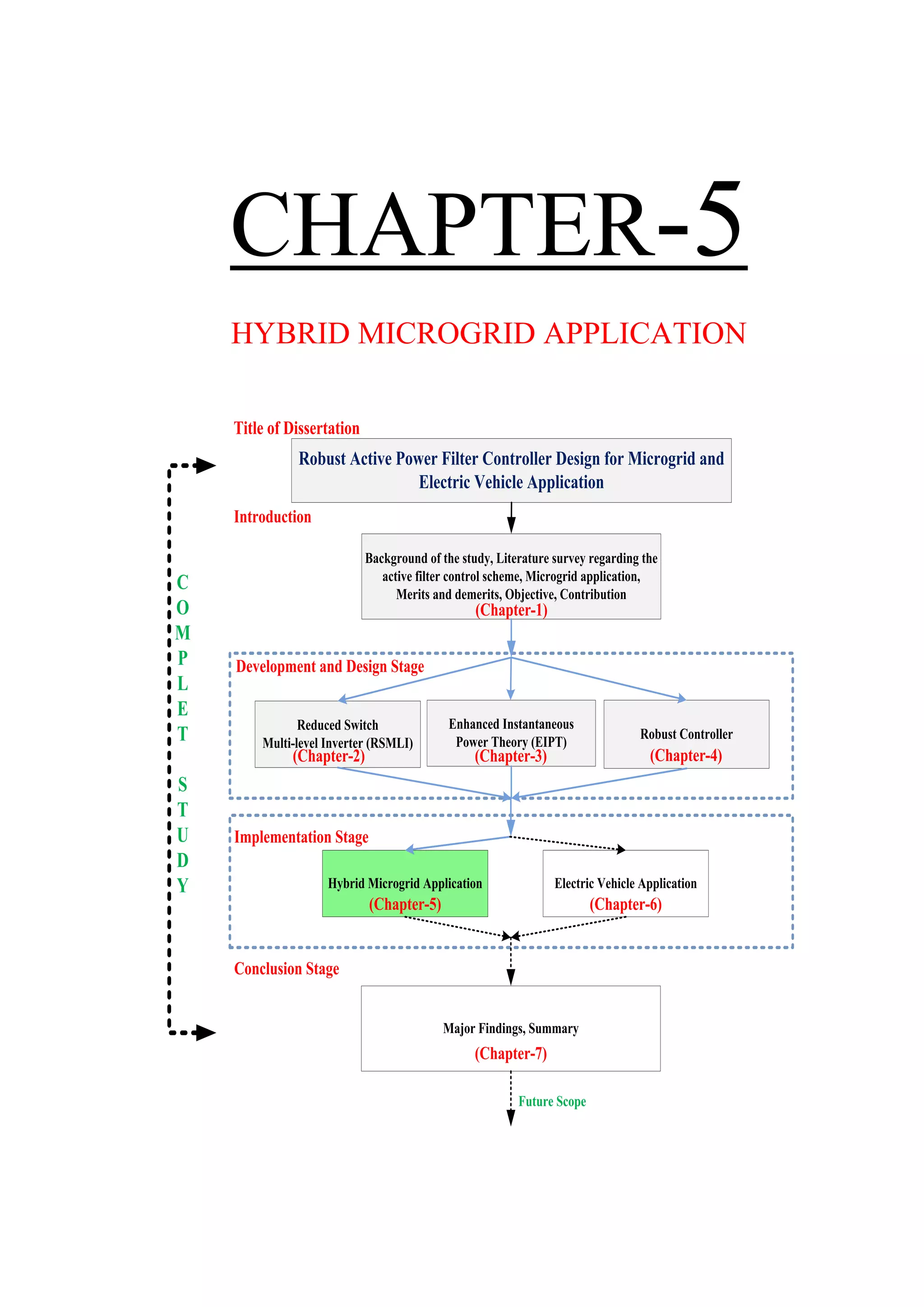 CHAPTER-5
HYBRID MICROGRID APPLICATION
Robust Active Power Filter Controller Design for Microgrid and
Electric Vehicle Application
Background of the study, Literature survey regarding the
active filter control scheme, Microgrid application,
Merits and demerits, Objective, Contribution
Introduction
(Chapter-1)
Robust Controller
(Chapter-4)
Major Findings, Summary
(Chapter-7)
Development and Design Stage
Implementation Stage
Conclusion Stage
Future Scope
C
O
M
P
L
E
T
S
T
U
D
Y
Reduced Switch
Multi-level Inverter (RSMLI)
Enhanced Instantaneous
Power Theory (EIPT)
(Chapter-2) (Chapter-3)
Hybrid Microgrid Application Electric Vehicle Application
(Chapter-5) (Chapter-6)
Title of Dissertation
 