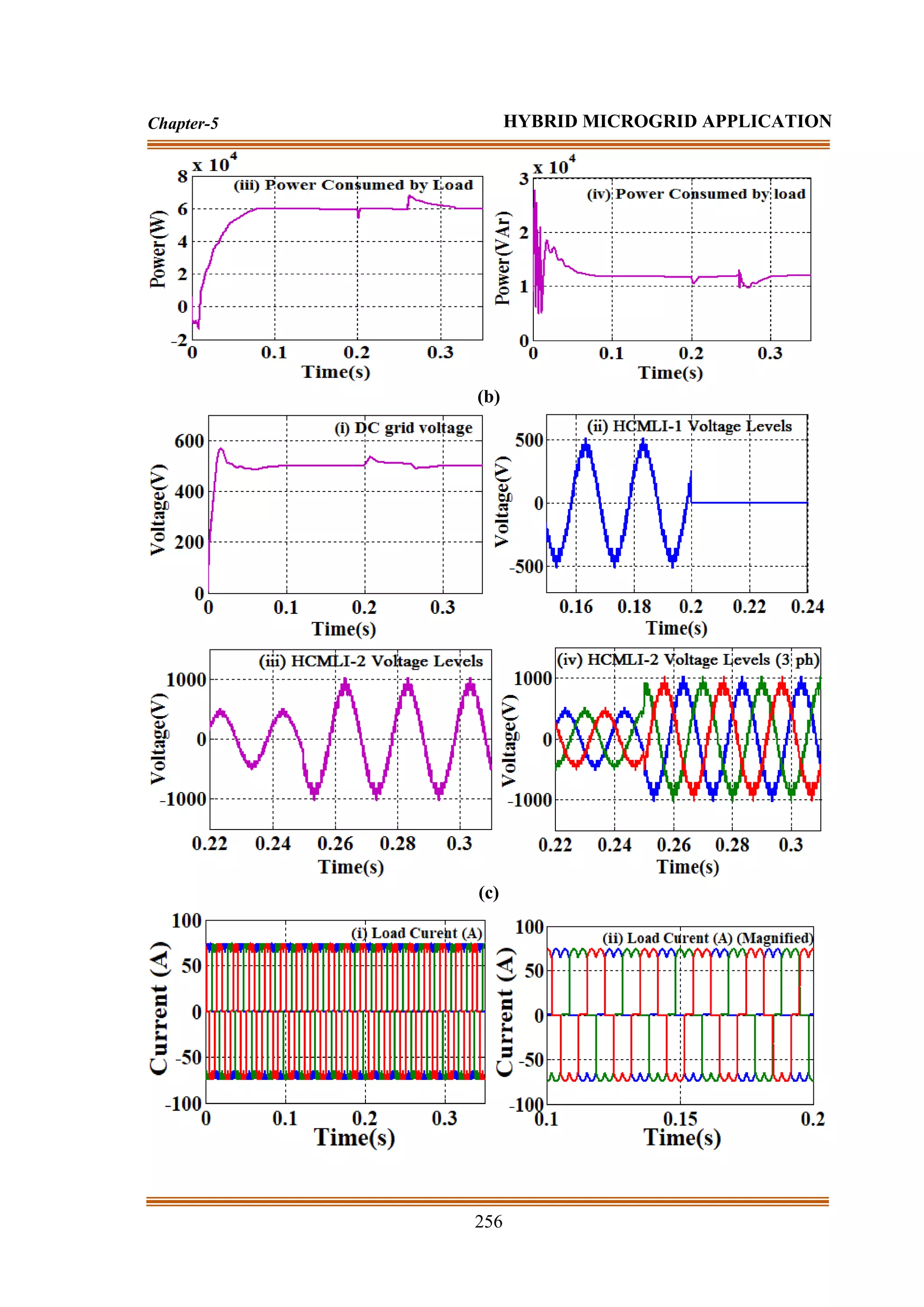 256
Chapter-5 HYBRID MICROGRID APPLICATION
(b)
(c)
 