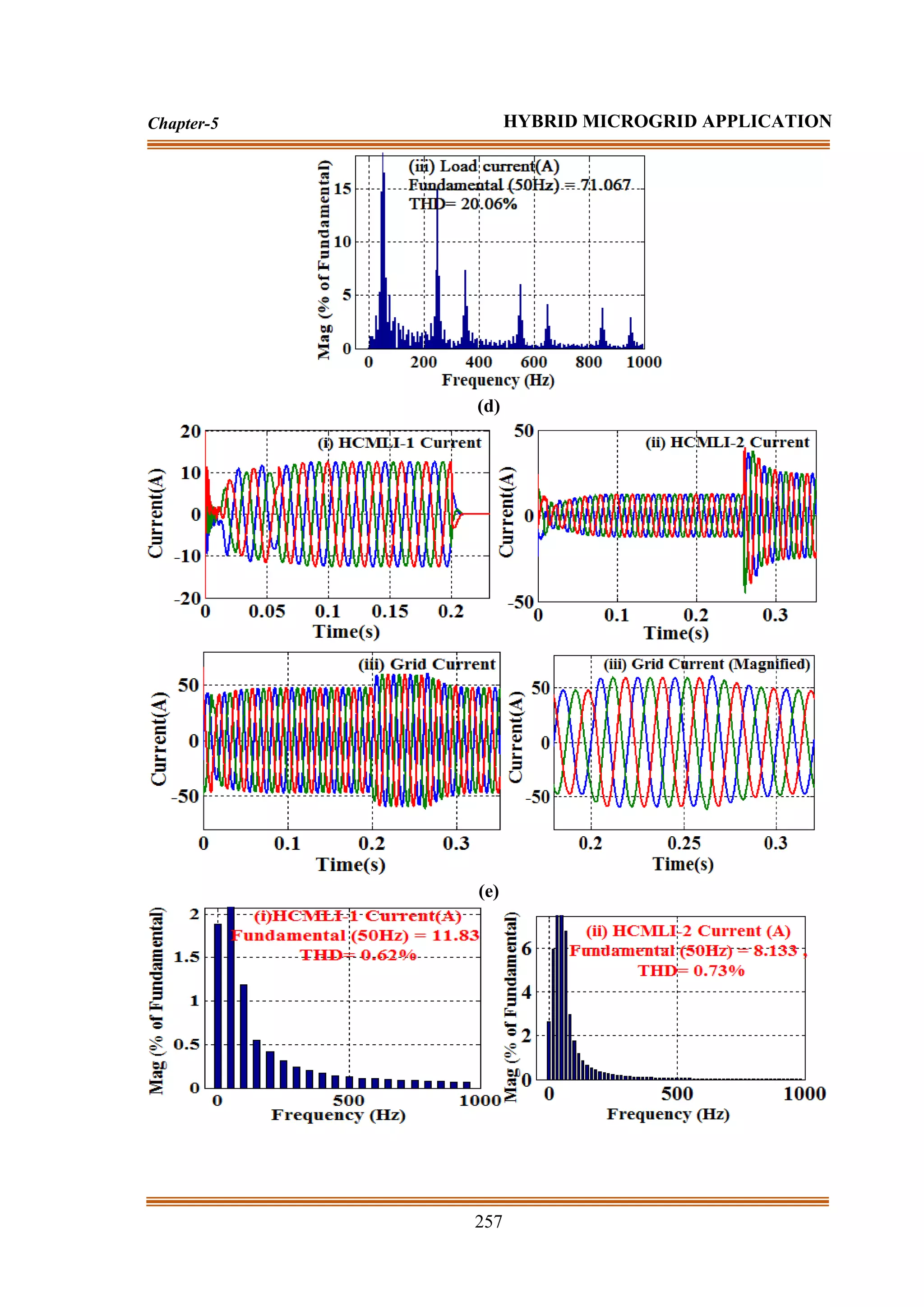 257
Chapter-5 HYBRID MICROGRID APPLICATION
(d)
(e)
 