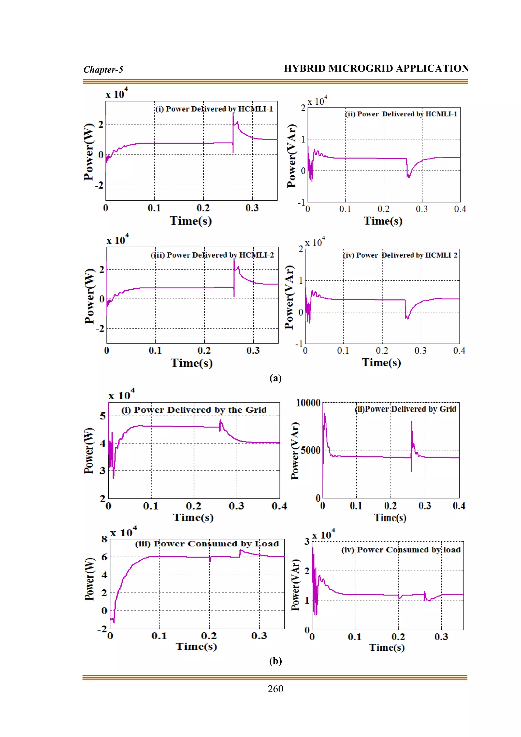 260
Chapter-5 HYBRID MICROGRID APPLICATION
(a)
(b)
 