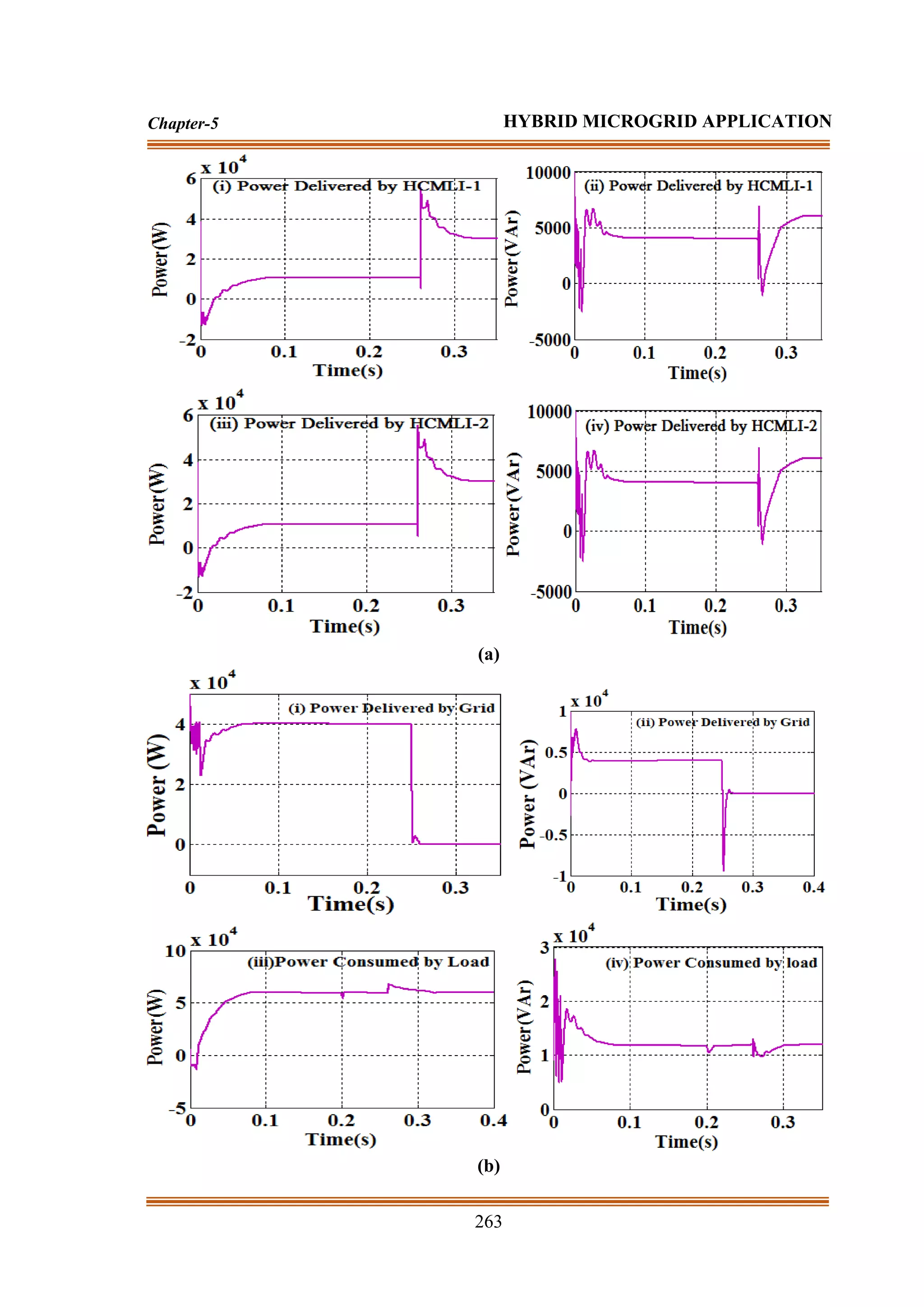 263
Chapter-5 HYBRID MICROGRID APPLICATION
(a)
(b)
 