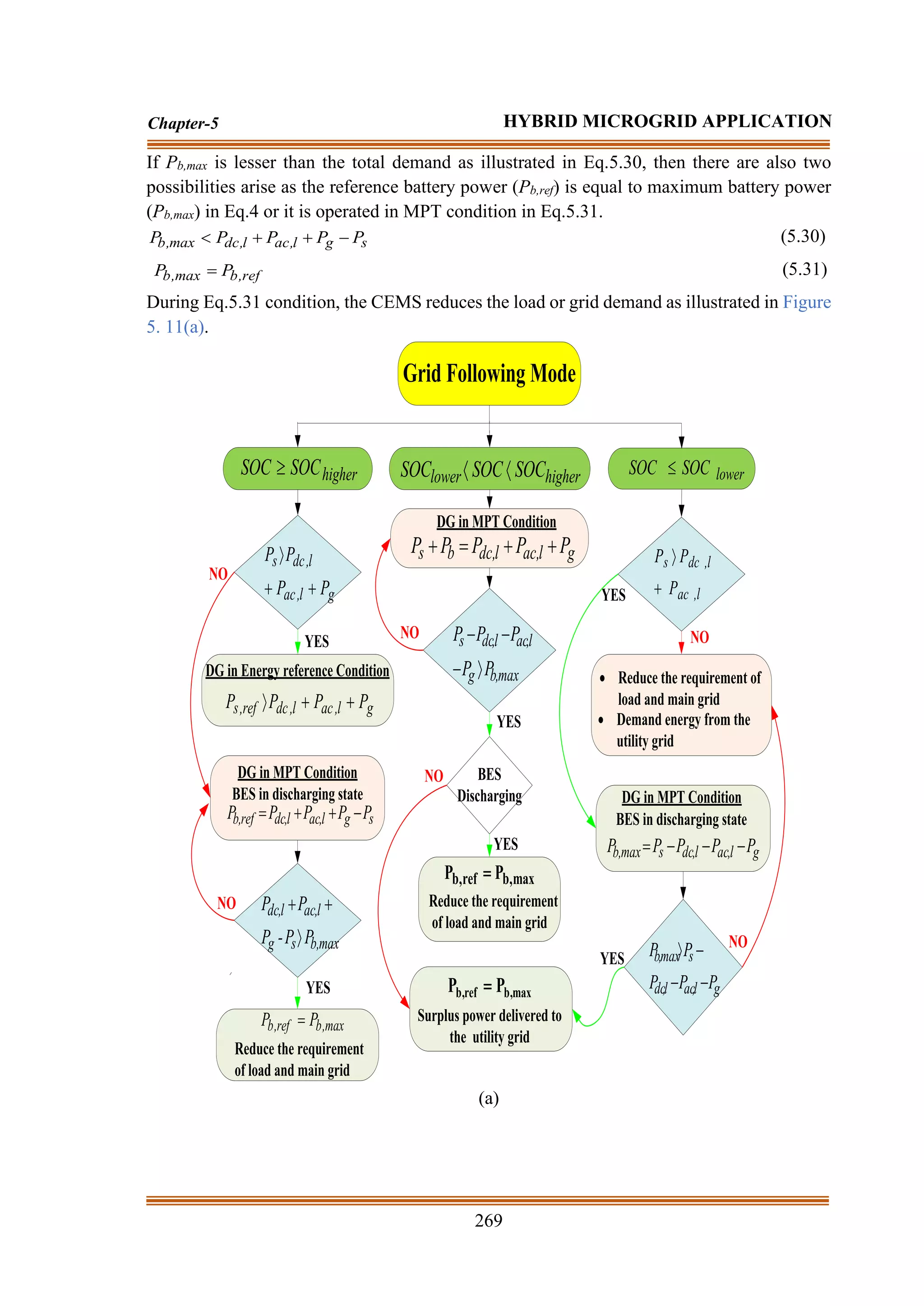 269
Chapter-5 HYBRID MICROGRID APPLICATION
If Pb,max is lesser than the total demand as illustrated in Eq.5.30, then there are also two
possibilities arise as the reference battery power (Pb,ref) is equal to maximum battery power
(Pb,max) in Eq.4 or it is operated in MPT condition in Eq.5.31.
s
g
l
,
ac
l
,
dc
max
,
b P
P
P
P
P −
+
+
 (5.30)
ref
,
b
max
,
b P
P = (5.31)
During Eq.5.31 condition, the CEMS reduces the load or grid demand as illustrated in Figure
5. 11(a).
Grid Following Mode
higher
lower SOC
SOC
SOC 

higher
SOC
SOC  lower
SOC
SOC 
l
,
ac
l
,
dc
s
P
P
P
+

DG in MPT Condition
g
l
,
ac
l
,
dc
b
s P
P
P
P
P +
+
=
+
BES
Discharging
max
,
b
g
l
,
ac
l
,
dc
s
P
P
P
P
P

−
−
−
?
NO
YES
max
,
b
ref
,
b P
P =
max
,
b
ref
,
b P
P =
Surplus power delivered to
the utility grid
YES
NO
DG in Energy reference Condition
g
l
,
ac
l
,
dc
ref
,
s P
P
P
P +
+

DG in MPT Condition
BES in discharging state
s
g
l
,
ac
l
,
dc
ref
,
b P
P
P
P
P −
+
+
=
NO
NO
YES
max
,
b
ref
,
b P
P =
YES
• Reduce the requirement of
load and main grid
• Demand energy from the
utility grid
NO
DG in MPT Condition
P
P
P
P
P g
l
,
ac
l
,
dc
s
max
,
b −
−
−
=
P
P
P
P
P
g
l
,
ac
l
,
dc
s
max
,
b
−
−
−

YES
NO
YES
Reduce the requirement
of load and main grid
Reduce the requirement
of load and main grid
BES in discharging state
g
l
,
ac
l
,
dc
s
P
P
P
P
+
+

max
,
b
s
g
l
,
ac
l
,
dc
P
P
-
P
P
P

+
+
(a)
 