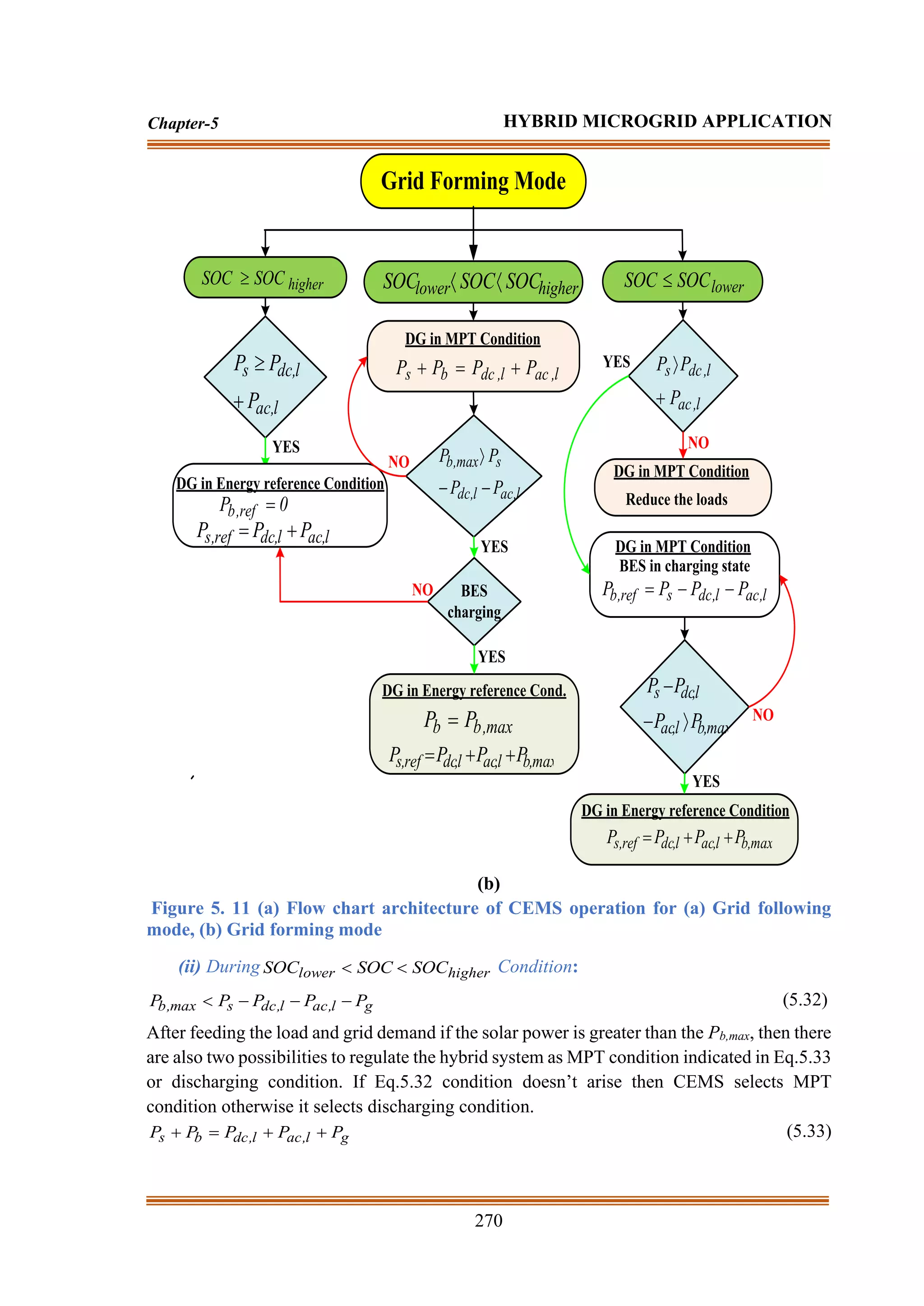 270
Chapter-5 HYBRID MICROGRID APPLICATION
Grid Forming Mode
higher
lower SOC
SOC
SOC 

higher
SOC
SOC  lower
SOC
SOC 
l
,
ac
l
,
dc
s
P
P
P
+

l
,
ac
l
,
dc
s
P
P
P
+

DG in MPT Condition
l
,
ac
l
,
dc
b
s P
P
P
P +
=
+
BES
charging
l
,
ac
l
,
dc
s
max
,
b
P
P
P
P
−
−

NO
YES
YES
NO
YES
Reduce the loads
NO
DG in MPT Condition
BES in charging state
P
P
P
P l
,
ac
l
,
dc
s
ref
,
b −
−
=
max
,
b
l
,
ac
l
,
dc
s
P
P
P
P

−
−
YES
NO
YES
DG in Energy reference Condition
max
,
b
l
,
ac
l
,
dc
ref
,
s P
P
P
P +
+
=
DG in MPT Condition
max
,
b
b P
P =
DG in Energy reference Cond.
max
,
b
l
,
ac
l
,
dc
ref
,
s P
P
P
P +
+
=
0
P ref
,
b =
l
,
ac
l
,
dc
ref
,
s P
P
P +
=
DG in Energy reference Condition
NO
(b)
Figure 5. 11 (a) Flow chart architecture of CEMS operation for (a) Grid following
mode, (b) Grid forming mode
(ii) During higher
lower SOC
SOC
SOC 
 Condition:
g
l
,
ac
l
,
dc
s
max
,
b P
P
P
P
P −
−
−
 (5.32)
After feeding the load and grid demand if the solar power is greater than the Pb,max, then there
are also two possibilities to regulate the hybrid system as MPT condition indicated in Eq.5.33
or discharging condition. If Eq.5.32 condition doesn’t arise then CEMS selects MPT
condition otherwise it selects discharging condition.
g
l
,
ac
l
,
dc
b
s P
P
P
P
P +
+
=
+ (5.33)
 