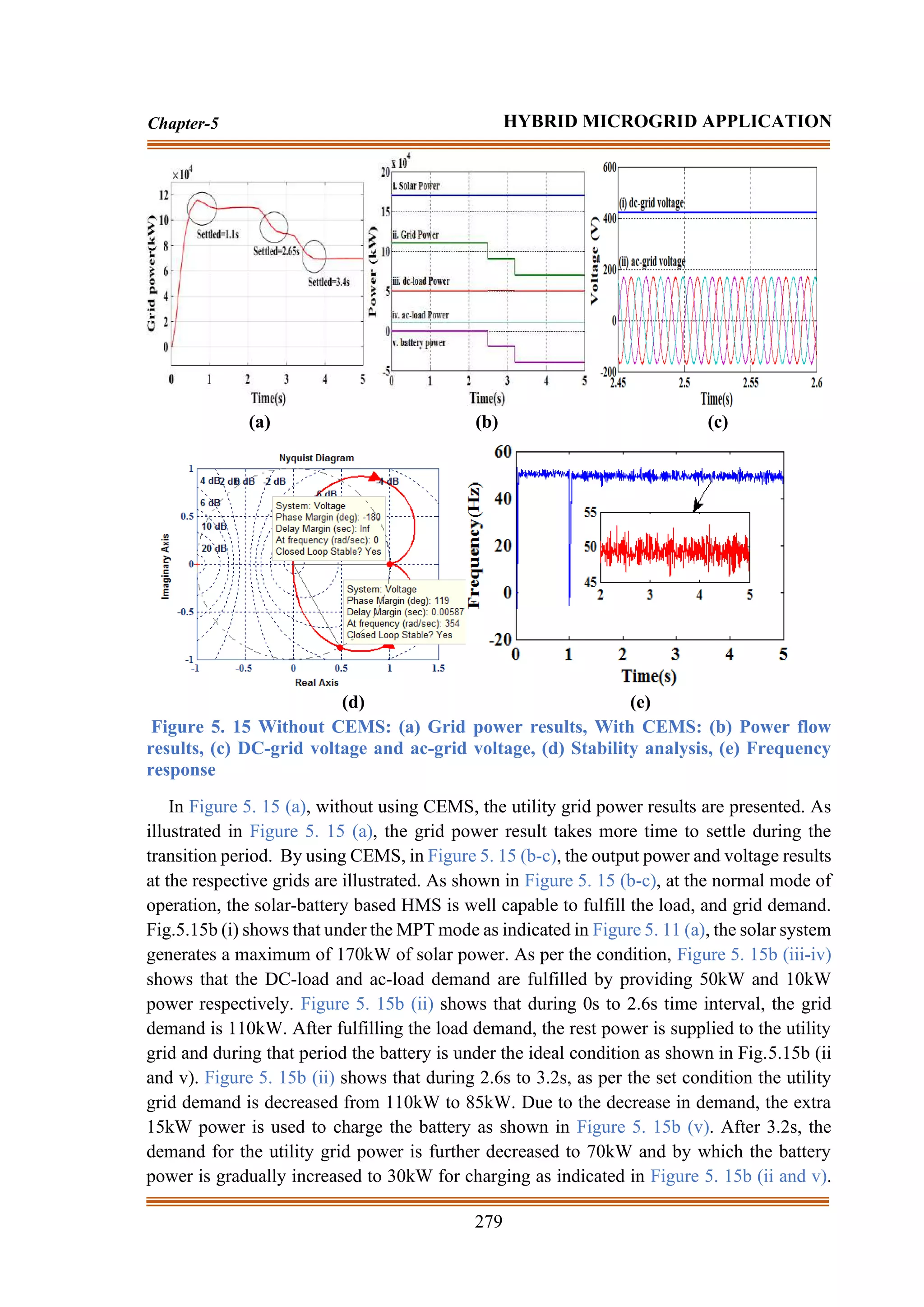 279
Chapter-5 HYBRID MICROGRID APPLICATION
(a) (b) (c)
(d) (e)
Figure 5. 15 Without CEMS: (a) Grid power results, With CEMS: (b) Power flow
results, (c) DC-grid voltage and ac-grid voltage, (d) Stability analysis, (e) Frequency
response
In Figure 5. 15 (a), without using CEMS, the utility grid power results are presented. As
illustrated in Figure 5. 15 (a), the grid power result takes more time to settle during the
transition period. By using CEMS, in Figure 5. 15 (b-c), the output power and voltage results
at the respective grids are illustrated. As shown in Figure 5. 15 (b-c), at the normal mode of
operation, the solar-battery based HMS is well capable to fulfill the load, and grid demand.
Fig.5.15b (i) shows that under the MPT mode as indicated in Figure 5. 11 (a), the solar system
generates a maximum of 170kW of solar power. As per the condition, Figure 5. 15b (iii-iv)
shows that the DC-load and ac-load demand are fulfilled by providing 50kW and 10kW
power respectively. Figure 5. 15b (ii) shows that during 0s to 2.6s time interval, the grid
demand is 110kW. After fulfilling the load demand, the rest power is supplied to the utility
grid and during that period the battery is under the ideal condition as shown in Fig.5.15b (ii
and v). Figure 5. 15b (ii) shows that during 2.6s to 3.2s, as per the set condition the utility
grid demand is decreased from 110kW to 85kW. Due to the decrease in demand, the extra
15kW power is used to charge the battery as shown in Figure 5. 15b (v). After 3.2s, the
demand for the utility grid power is further decreased to 70kW and by which the battery
power is gradually increased to 30kW for charging as indicated in Figure 5. 15b (ii and v).
 