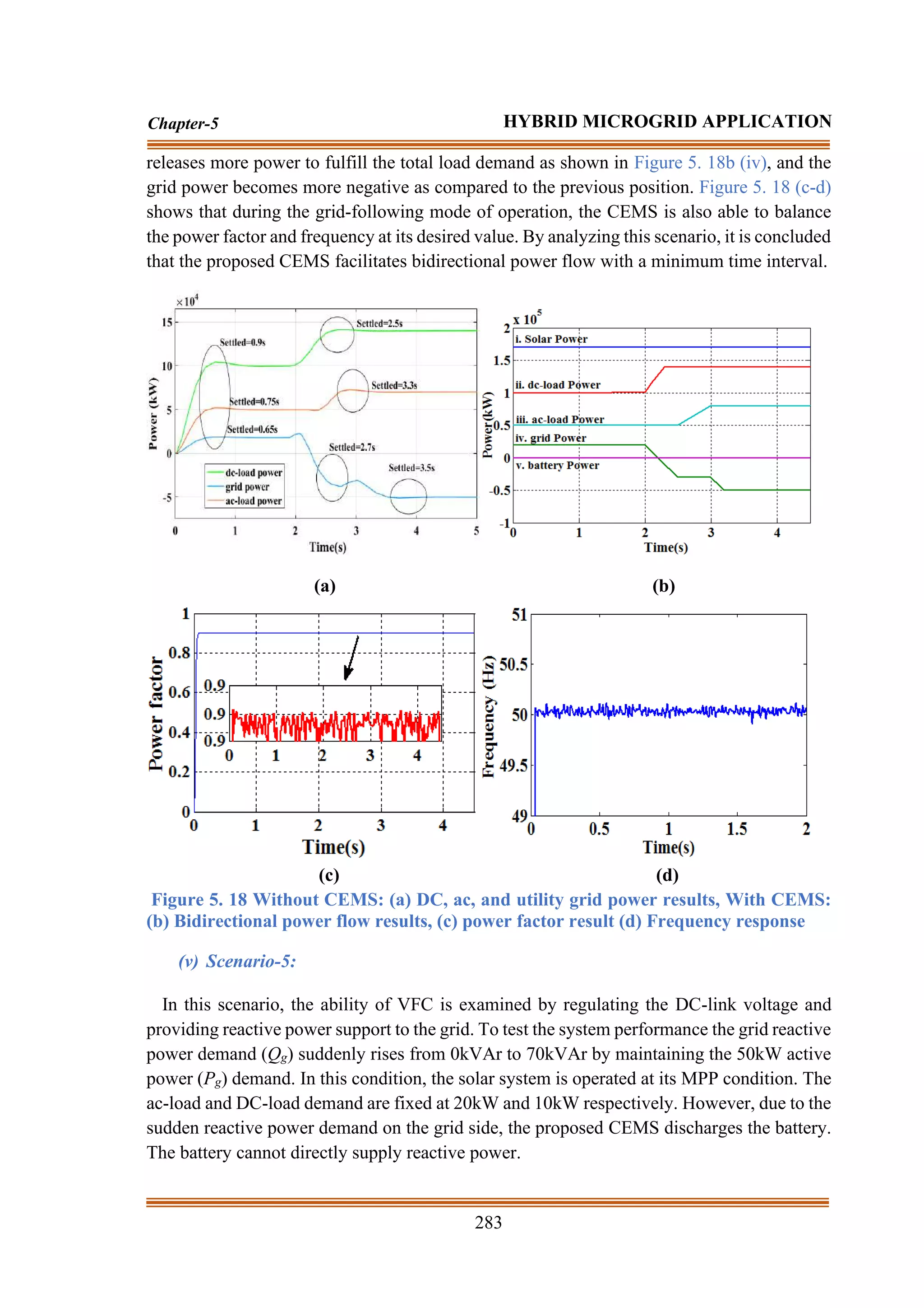 283
Chapter-5 HYBRID MICROGRID APPLICATION
releases more power to fulfill the total load demand as shown in Figure 5. 18b (iv), and the
grid power becomes more negative as compared to the previous position. Figure 5. 18 (c-d)
shows that during the grid-following mode of operation, the CEMS is also able to balance
the power factor and frequency at its desired value. By analyzing this scenario, it is concluded
that the proposed CEMS facilitates bidirectional power flow with a minimum time interval.
(a) (b)
(c) (d)
Figure 5. 18 Without CEMS: (a) DC, ac, and utility grid power results, With CEMS:
(b) Bidirectional power flow results, (c) power factor result (d) Frequency response
(v) Scenario-5:
In this scenario, the ability of VFC is examined by regulating the DC-link voltage and
providing reactive power support to the grid. To test the system performance the grid reactive
power demand (Qg) suddenly rises from 0kVAr to 70kVAr by maintaining the 50kW active
power (Pg) demand. In this condition, the solar system is operated at its MPP condition. The
ac-load and DC-load demand are fixed at 20kW and 10kW respectively. However, due to the
sudden reactive power demand on the grid side, the proposed CEMS discharges the battery.
The battery cannot directly supply reactive power.
 