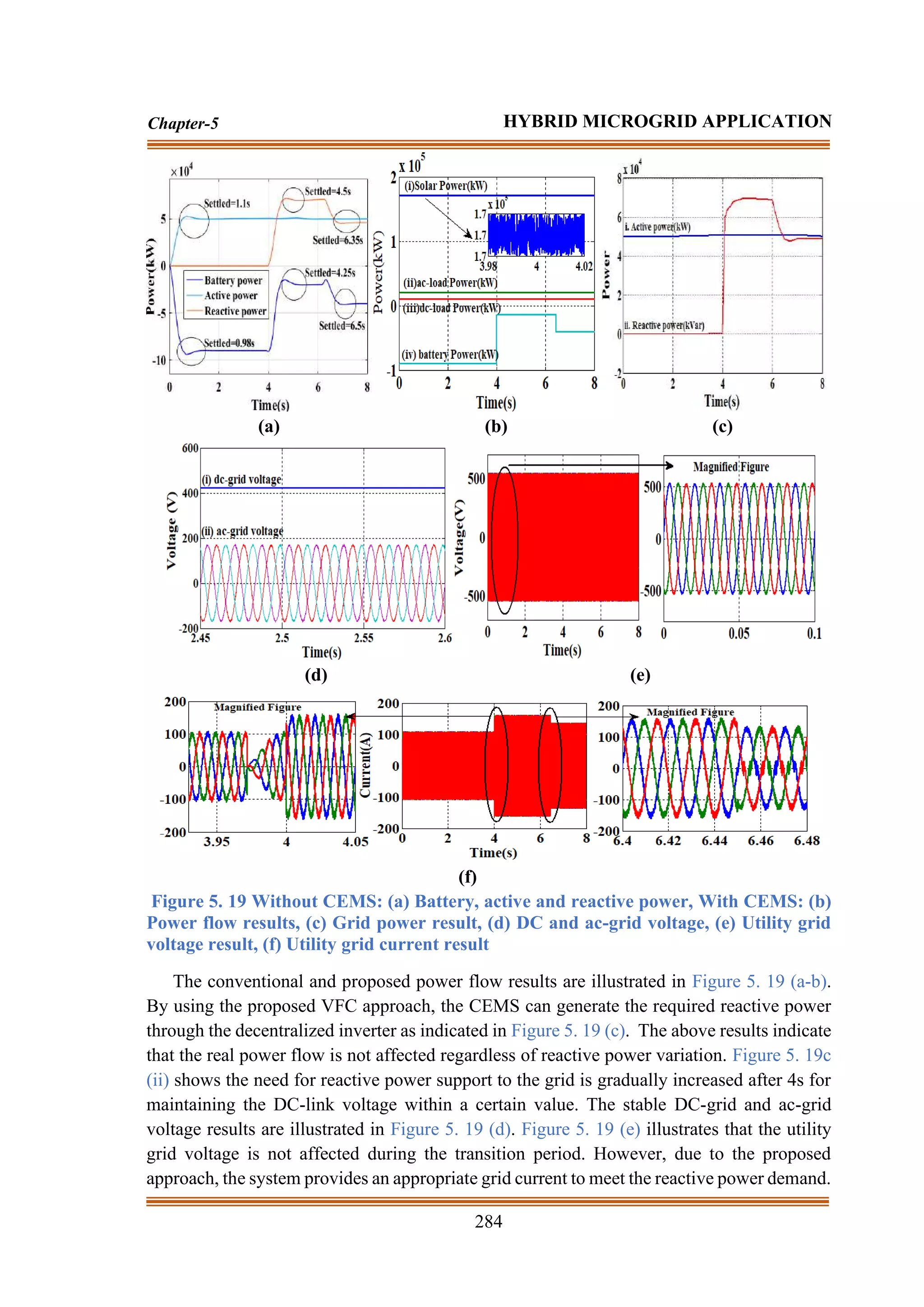 284
Chapter-5 HYBRID MICROGRID APPLICATION
(a) (b) (c)
(d) (e)
(f)
Figure 5. 19 Without CEMS: (a) Battery, active and reactive power, With CEMS: (b)
Power flow results, (c) Grid power result, (d) DC and ac-grid voltage, (e) Utility grid
voltage result, (f) Utility grid current result
The conventional and proposed power flow results are illustrated in Figure 5. 19 (a-b).
By using the proposed VFC approach, the CEMS can generate the required reactive power
through the decentralized inverter as indicated in Figure 5. 19 (c). The above results indicate
that the real power flow is not affected regardless of reactive power variation. Figure 5. 19c
(ii) shows the need for reactive power support to the grid is gradually increased after 4s for
maintaining the DC-link voltage within a certain value. The stable DC-grid and ac-grid
voltage results are illustrated in Figure 5. 19 (d). Figure 5. 19 (e) illustrates that the utility
grid voltage is not affected during the transition period. However, due to the proposed
approach, the system provides an appropriate grid current to meet the reactive power demand.
 