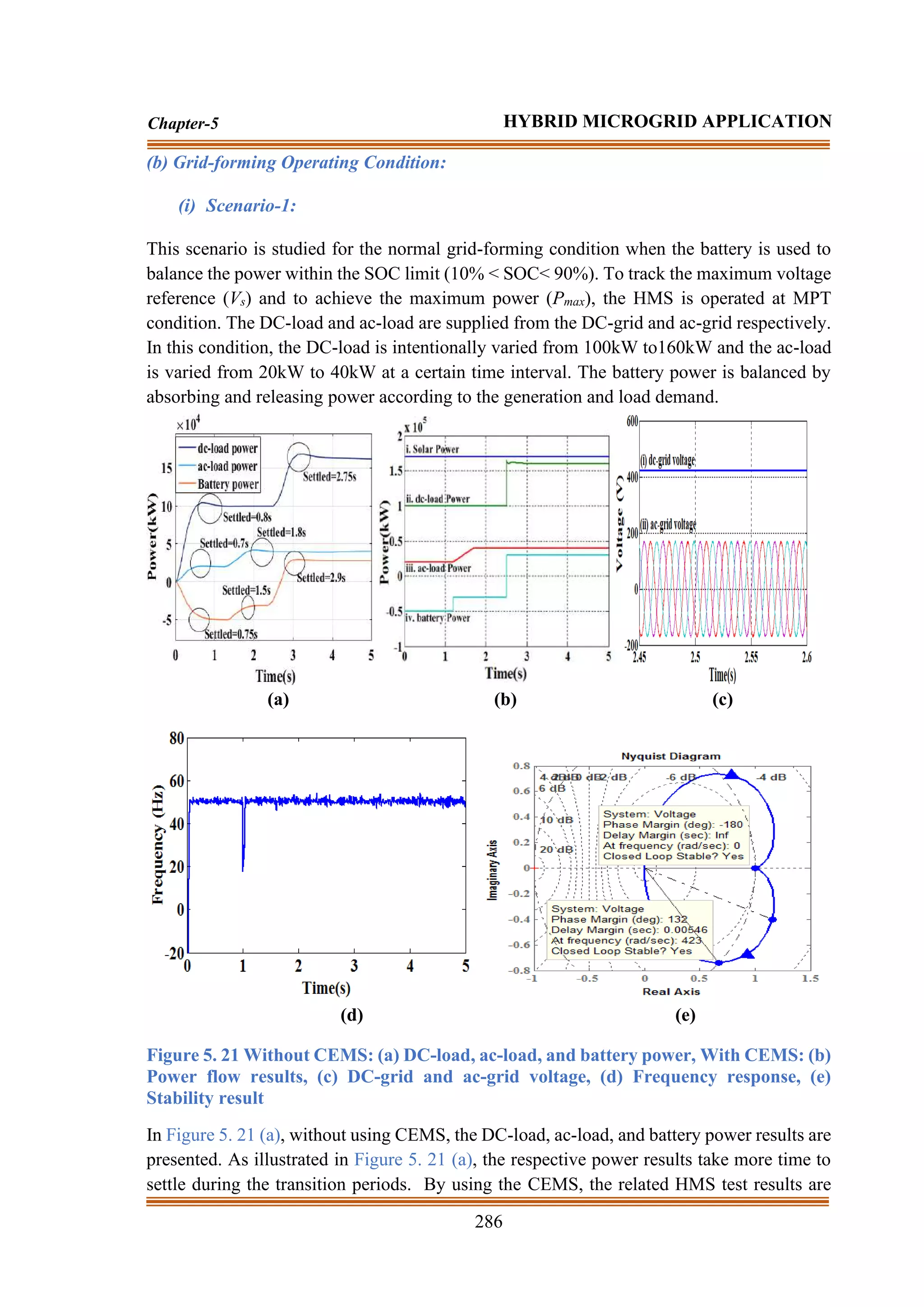286
Chapter-5 HYBRID MICROGRID APPLICATION
(b) Grid-forming Operating Condition:
(i) Scenario-1:
This scenario is studied for the normal grid-forming condition when the battery is used to
balance the power within the SOC limit (10% < SOC< 90%). To track the maximum voltage
reference (Vs) and to achieve the maximum power (Pmax), the HMS is operated at MPT
condition. The DC-load and ac-load are supplied from the DC-grid and ac-grid respectively.
In this condition, the DC-load is intentionally varied from 100kW to160kW and the ac-load
is varied from 20kW to 40kW at a certain time interval. The battery power is balanced by
absorbing and releasing power according to the generation and load demand.
(a) (b) (c)
(d) (e)
Figure 5. 21 Without CEMS: (a) DC-load, ac-load, and battery power, With CEMS: (b)
Power flow results, (c) DC-grid and ac-grid voltage, (d) Frequency response, (e)
Stability result
In Figure 5. 21 (a), without using CEMS, the DC-load, ac-load, and battery power results are
presented. As illustrated in Figure 5. 21 (a), the respective power results take more time to
settle during the transition periods. By using the CEMS, the related HMS test results are
 
