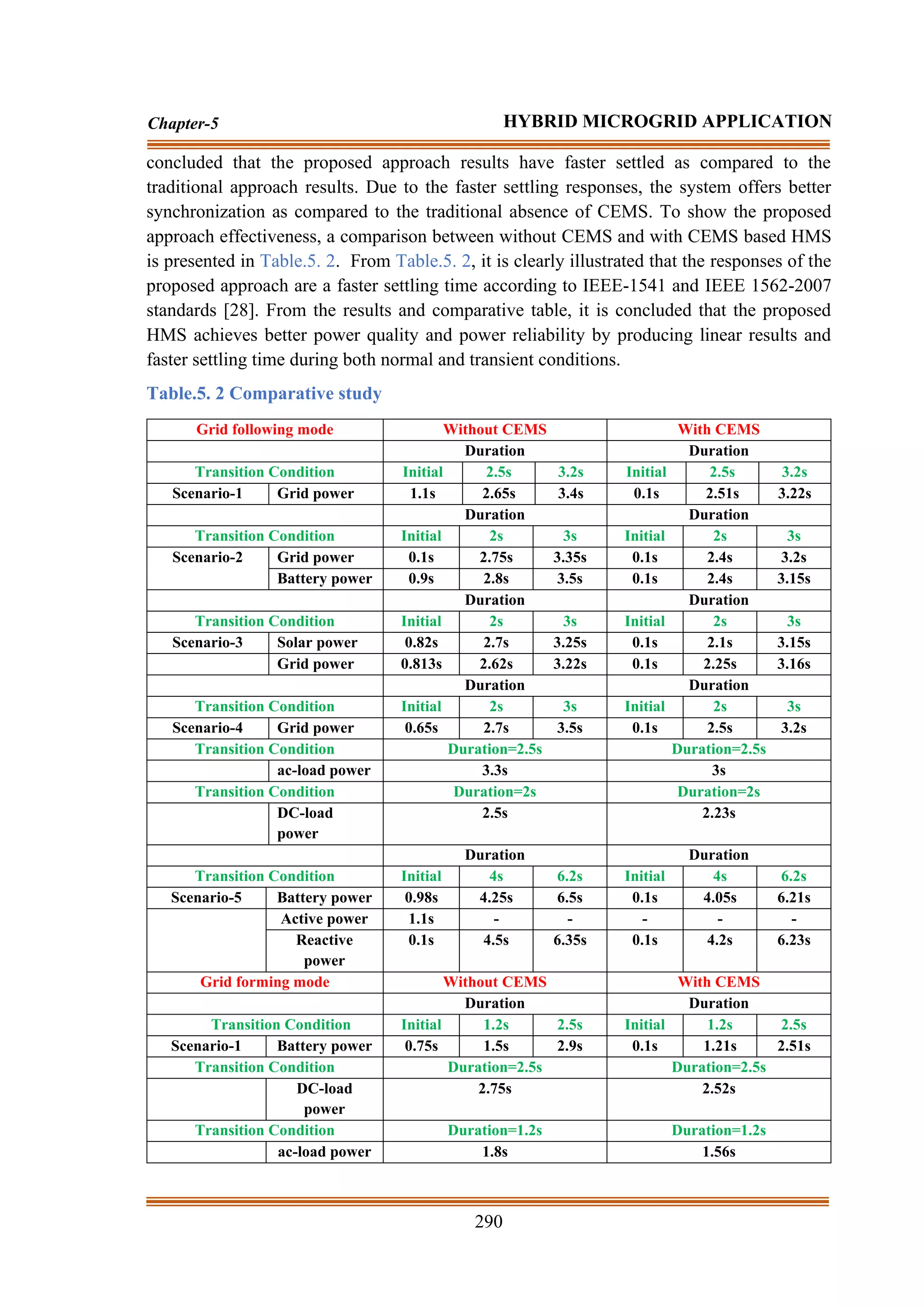 290
Chapter-5 HYBRID MICROGRID APPLICATION
concluded that the proposed approach results have faster settled as compared to the
traditional approach results. Due to the faster settling responses, the system offers better
synchronization as compared to the traditional absence of CEMS. To show the proposed
approach effectiveness, a comparison between without CEMS and with CEMS based HMS
is presented in Table.5. 2. From Table.5. 2, it is clearly illustrated that the responses of the
proposed approach are a faster settling time according to IEEE-1541 and IEEE 1562-2007
standards [28]. From the results and comparative table, it is concluded that the proposed
HMS achieves better power quality and power reliability by producing linear results and
faster settling time during both normal and transient conditions.
Table.5. 2 Comparative study
Grid following mode Without CEMS With CEMS
Duration Duration
Transition Condition Initial 2.5s 3.2s Initial 2.5s 3.2s
Scenario-1 Grid power 1.1s 2.65s 3.4s 0.1s 2.51s 3.22s
Duration Duration
Transition Condition Initial 2s 3s Initial 2s 3s
Scenario-2 Grid power 0.1s 2.75s 3.35s 0.1s 2.4s 3.2s
Battery power 0.9s 2.8s 3.5s 0.1s 2.4s 3.15s
Duration Duration
Transition Condition Initial 2s 3s Initial 2s 3s
Scenario-3 Solar power 0.82s 2.7s 3.25s 0.1s 2.1s 3.15s
Grid power 0.813s 2.62s 3.22s 0.1s 2.25s 3.16s
Duration Duration
Transition Condition Initial 2s 3s Initial 2s 3s
Scenario-4 Grid power 0.65s 2.7s 3.5s 0.1s 2.5s 3.2s
Transition Condition Duration=2.5s Duration=2.5s
ac-load power 3.3s 3s
Transition Condition Duration=2s Duration=2s
DC-load
power
2.5s 2.23s
Duration Duration
Transition Condition Initial 4s 6.2s Initial 4s 6.2s
Scenario-5 Battery power 0.98s 4.25s 6.5s 0.1s 4.05s 6.21s
Active power 1.1s - - - - -
Reactive
power
0.1s 4.5s 6.35s 0.1s 4.2s 6.23s
Grid forming mode Without CEMS With CEMS
Duration Duration
Transition Condition Initial 1.2s 2.5s Initial 1.2s 2.5s
Scenario-1 Battery power 0.75s 1.5s 2.9s 0.1s 1.21s 2.51s
Transition Condition Duration=2.5s Duration=2.5s
DC-load
power
2.75s 2.52s
Transition Condition Duration=1.2s Duration=1.2s
ac-load power 1.8s 1.56s
 