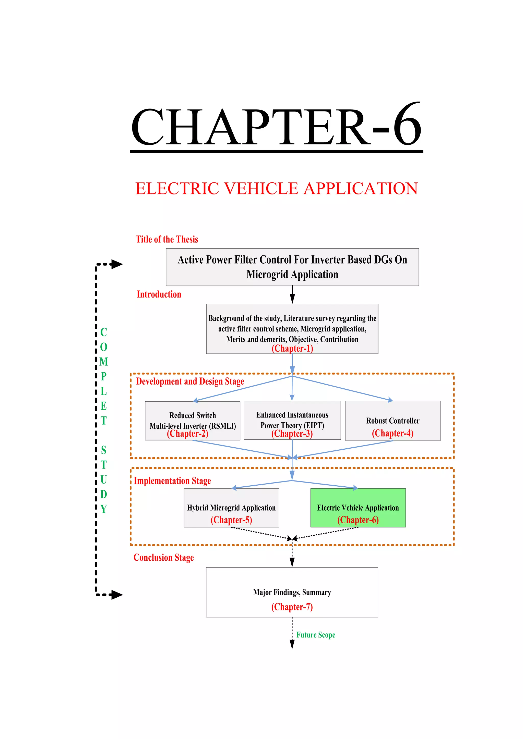 CHAPTER-6
ELECTRIC VEHICLE APPLICATION
Active Power Filter Control For Inverter Based DGs On
Microgrid Application
Background of the study, Literature survey regarding the
active filter control scheme, Microgrid application,
Merits and demerits, Objective, Contribution
Title of the Thesis
Introduction
(Chapter-1)
Robust Controller
(Chapter-4)
Major Findings, Summary
(Chapter-7)
Development and Design Stage
Implementation Stage
Conclusion Stage
Future Scope
C
O
M
P
L
E
T
S
T
U
D
Y
Reduced Switch
Multi-level Inverter (RSMLI)
Enhanced Instantaneous
Power Theory (EIPT)
(Chapter-2) (Chapter-3)
Hybrid Microgrid Application Electric Vehicle Application
(Chapter-5) (Chapter-6)
 