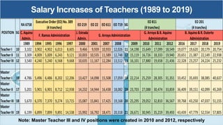 Salary Increases of Teachers (1989 to 2019)
RA 6758 EO 219 EO 22 EO 611 EO 719 SG
C.Aquino
Admin.
J.Estrada
Admin.
1989 1994 1995 1996 1997 2000 2001 2007 2008 2009 2010 2011 2012 2016 2017 2018 2019
TeacherI 10 3,102 3,902 4,902 6,013 8,605 9,466 9,939 10,933 12,026 11 14,198 15,649 17,099 18,549 19,077 19,620 20,179 20,754
TeacherII 11 3,309 4,009 5,009 6,243 9,121 10,003 10,535 11,589 12,748 12 15,119 16,726 18,333 19,940 20,651 21,387 22,149 22,938
TeacherIII 12 3,540 4,240 5,240 6,568 9,668 10,635 11,167 12,284 13,512 13 16,101 17,880 19,658 21,436 22,328 23,257 24,224 25,232
Master
TeacherI 16 4,786 5,496 6,486 8,202 12,206 13,427 14,098 15,508 17,059 18 22,214 25,259 28,305 31,351 33,452 35,693 38,085 40,637
Master
TeacherII 17 5,201 5,901 6,901 8,712 12,938 14,232 14,944 16,438 18,082 19 23,703 27,088 30,474 33,859 36,409 39,151 42,099 45,269
Master
TeacherIII 18 5,670 6,370 7,370 9,274 13,715 15,087 15,841 17,425 19,168 20 25,295 29,052 32,810 36,567 39,768 43,250 47,037 51,155
Master
TeacherIV 19 6,199 6,899 7,899 9,891 14,538 15,992 16,792 18,471 20,318 21 26,671 30,945 35,219 39,493 43,439 47,779 52,554 57,805
Executive Order(EO)No.389
(4 tranches)
EO 811
(4 tranches)
EO 201
(4 tranches)
F.RamosAdministration
B.Aquino&R.Duterte
Administration
POSITION SG G.Arroyo&B.Aquino
Administration
G.ArroyoAdministration
Note: Master Teacher III and IV positions were created in 2010 and 2012, respectively
 