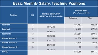 Basic Monthly Salary, Teaching Positions
Position SG
Monthly Salary, PhP
(2019/Fourth Tranche SSL)
Plantilla Items
(As of June, 2019)
Authorized Filled
Teacher I 11
20,754.00
468,453 436,275
Teacher II 12
22,938.00
139,487 127,999
Teacher III 13
25,232.00
212,384 207,613
Master Teacher I 18
40,637.00
41,854 39,950
Master Teacher II 19
45,269.00
16,810 15,828
Master Teacher III 20
51,155.00
68 65
TOTAL 879,056 827,733
 