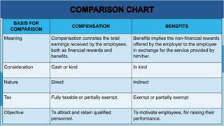 BASIS FOR
COMPARISON
COMPENSATION BENEFITS
Meaning Compensation connotes the total
earnings received by the employees,
both as financial rewards and
benefits.
Benefits implies the non-financial rewards
offered by the employer to the employee
in exchange for the service provided by
him/her.
Consideration Cash or kind In kind
Nature Direct Indirect
Tax Fully taxable or partially exempt. Exempt or partially exempt
Objective To attract and retain qualified
personnel.
To motivate employees, for raising their
performance.
 