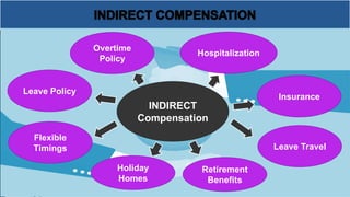 INDIRECT
Compensation
Hospitalization
Insurance
Leave Travel
Holiday
Homes
Flexible
Timings
Leave Policy
Overtime
Policy
Retirement
Benefits
 