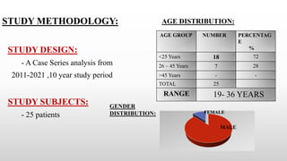 STUDY METHODOLOGY:
STUDY DESIGN:
- A Case Series analysis from
2011-2021 ,10 year study period
STUDY SUBJECTS:
- 25 patients
AGE GROUP NUMBER PERCENTAG
E
%
<25 Years 18 72
26 – 45 Years 7 28
>45 Years - -
TOTAL 25
RANGE 19- 36 YEARS
AGE DISTRIBUTION:
MALE
FEMALE
GENDER
DISTRIBUTION:
 