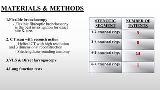 MATERIALS & METHODS
STENOTIC
SEGMENT
NUMBER OF
PATIENTS
1-2 tracheal rings 3
3-4 tracheal rings 8
4-5 tracheal rings 13
6-7 tracheal rings 1
1.Flexible bronchoscopy
- Flexible fibreoptic bronchoscopy
is the best investigation for exact
site & size.
2. CT scan with reconstruction
Helical CT with high resolution
and 3 dimensional reconstruction
- Site,length,surrounding anatomy
3.VLS & Direct laryngoscopy
4.Lung function tests
 