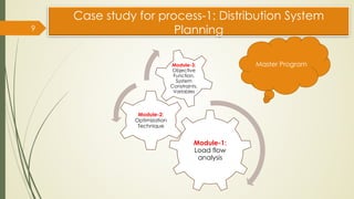 Case study for process-1: Distribution System
Planning
9
Module-1:
Load flow
analysis
Module-2:
Optimization
Technique
Module-3:
Objective
Function,
System
Constraints,
Variables
Master Program
 