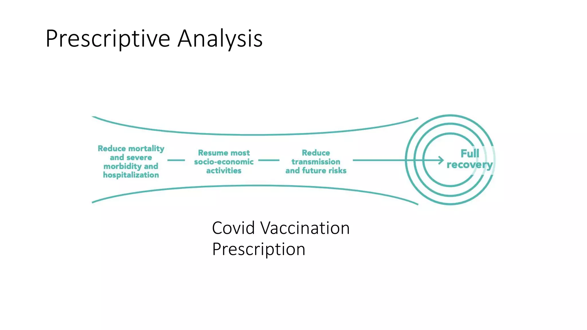 Prescriptive Analysis
Covid Vaccination
Prescription
 