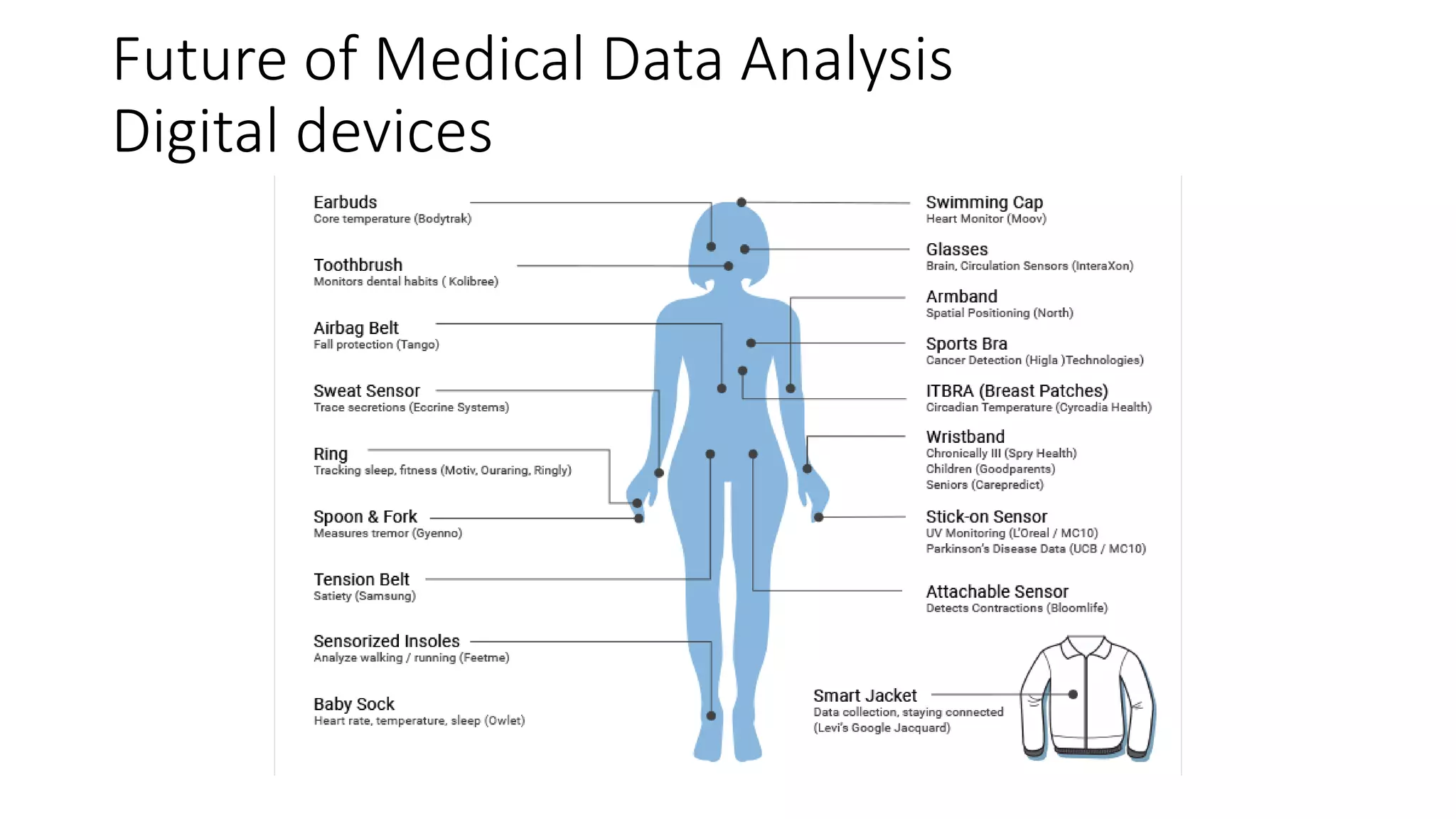Future of Medical Data Analysis
Digital devices
 
