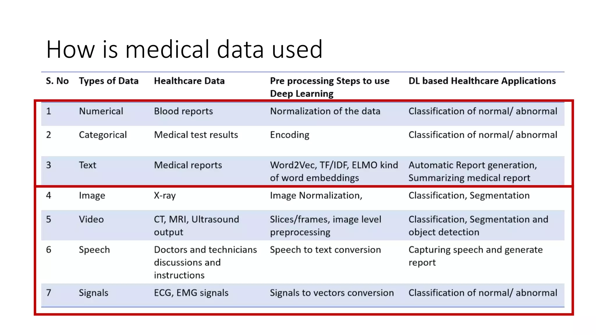 How is medical data used
 