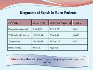 Diagnostic of Sepsis in Burn Patients
Biomarker Sepsis n=40 Without sepsis n=30 P-value
Procalcitonin (ng/ml) 9.16±5.07 0.57±1.27 0.01*
WBC cells (1*103/cc) 12.87±5.88 7.30±3.46 0.038*
Temperature 38.43±2.43 36.82±0.19 0.47
Blood culture Positive Negative
Table 1 :- Show the result biomarkers levels in sepsis and without sepsis burn
patients
 