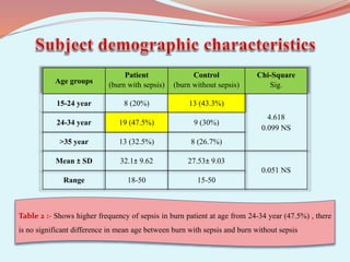 Table 2 :- Shows higher frequency of sepsis in burn patient at age from 24-34 year (47.5%) , there
is no significant difference in mean age between burn with sepsis and burn without sepsis
Chi-Square
Sig.
Control
(burn without sepsis)
Patient
(burn with sepsis)
Age groups
4.618
0.099 NS
13 (43.3%)
8 (20%)
15-24 year
9 (30%)
19 (47.5%)
24-34 year
8 (26.7%)
13 (32.5%)
>35 year
0.051 NS
27.53± 9.03
32.1± 9.62
Mean ± SD
15-50
18-50
Range
 