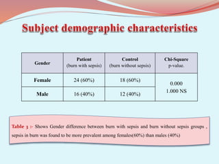 Table 3 :- Shows Gender difference between burn with sepsis and burn without sepsis groups ,
sepsis in burn was found to be more prevalent among females(60%) than males (40%)
Chi-Square
p-value.
Control
(burn without sepsis)
Patient
(burn with sepsis)
Gender
0.000
1.000 NS
18 (60%)
24 (60%)
Female
12 (40%)
16 (40%)
Male
 