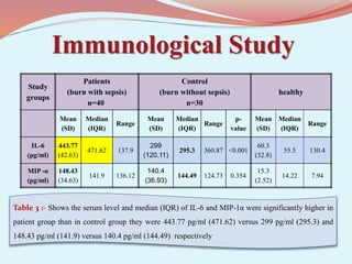 Immunological Study
Study
groups
Patients
(burn with sepsis)
n=40
Control
(burn without sepsis)
n=30
healthy
Mean
(SD)
Median
(IQR)
Range
Mean
(SD)
Median
(IQR)
Range
p-
value
Mean
(SD)
Median
(IQR)
Range
IL-6
(pg/ml)
443.77
(42.63)
471.62 137.9
299
(120.11)
295.3 360.87 <0.001
60.3
(32.8)
55.5 130.4
MIP -α
(pg/ml)
148.43
(34.63)
141.9 136.12
140.4
(36.93)
144.49 124.73 0.354
15.3
(2.52)
14.22 7.94
Table 3 :- Shows the serum level and median (IQR) of IL-6 and MIP-1α were significantly higher in
patient group than in control group they were 443.77 pg/ml (471.62) versus 299 pg/ml (295.3) and
148.43 pg/ml (141.9) versus 140.4 pg/ml (144.49) respectively
 