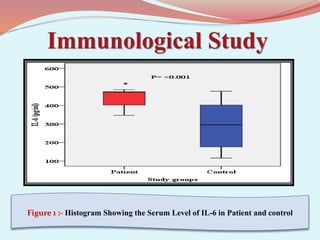 Immunological Study
Figure 1 :- Histogram Showing the Serum Level of IL-6 in Patient and control
 