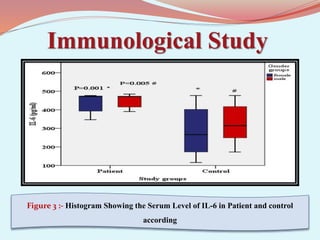 Immunological Study
Figure 3 :- Histogram Showing the Serum Level of IL-6 in Patient and control
according
 