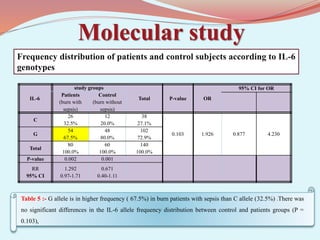 Molecular study
Table 5 :- G allele is in higher frequency ( 67.5%) in burn patients with sepsis than C allele (32.5%) .There was
no significant differences in the IL-6 allele frequency distribution between control and patients groups (P =
0.103),
Frequency distribution of patients and control subjects according to IL-6
genotypes
IL-6
study groups
Total P-value OR
95% CI for OR
Patients
(burn with
sepsis)
Control
(burn without
sepsis)
C
26
32.5%
12
20.0%
38
27.1%
0.103 1.926 0.877 4.230
G
54
67.5%
48
80.0%
102
72.9%
Total
80
100.0%
60
100.0%
140
100.0%
P-value 0.002 0.001
RR
95% CI
1.292
0.97-1.71
0.671
0.40-1.11
 