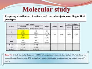 Molecular study
Table 7 :- G allele has higher frequency ( 62.5%) in burn patients with sepsis than A allele (37.5%) . There was
no significant differences in the TNF alpha allele frequency distribution between control and patients groups (P =
1.400),
Frequency distribution of patients and control subjects according to IL-6
genotypes
TNF-α
study groups
Total P-value OR
95% CI for OR
Patients
(burn with sepsis)
Control
(burn without sepsis)
lower upper
A
30
37.5%
18
30.0%
48
34.3%
1.400 0.686 2.859 1.400
G
50
62.5%
42
70.0%
92
65.7%
Total
80
100.0%
60
100.0%
140
100.0%
P-value 0.025 0.002
RR
95% CI
1.150
0.86-1.53
0.821
0.53-1.26
 