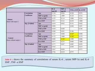 Table 8 :- shows the summary of correlations of serum IL-6 , serum MIP-1α and IL-6
SNP , TNF- α SNP
IL-6
(pg/ml)
MIP -α
(pg/ml)
TNF-α SNP IL-6 SNP
Patient
(burn with sepsis )
Correlation
Coefficient
Age 0.134 0.028 0.230 0.076
MIP -α (g/ml) 0.134 1.000 0.114 0.112
TNF-α SNP 0.122 0.114 1.000 0.234
IL-6 SNP 0.011 0.112 0.234 1.000
Sig. (2-tailed) Age 0.410 0.862 0.153 0.642
MIP -α (g/ml) 0.409 . 0.484 0.491
TNF-α SNP 0.454 0.484 . 0.146
IL-6 SNP 0.948 0.491 0.146 .
Control
(burn without sepsis )
Correlation
Coefficient
Age 0.167 0.098 0.547* 0.090
MIP -α (g/ml) 0.172 1.000 0.396* 0.153
TNF-α SNP 0.008 0.396* 1.000 0.006
IL-6 SNP 0.057 0.153 0.006 1.000
Sig. (2-tailed) Age 0.377 0.607 0.002 0.638
MIP -α (g/ml) 0.362 . 0.030 0.419
TNF-α SNP 0.967 0.030 . 0.975
IL-6 SNP 0.766 0.419 0.975 .
 