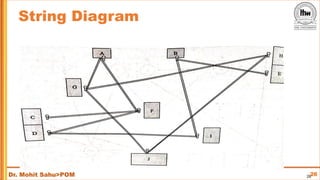 String Diagram In Method Study Work Study, Method Study | PDF