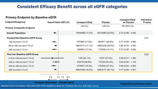 Consistent Efficacy Benefit across all eGFR categories
Prespecified and Post-hoc Analysis
Overall Population 0.75 (0.68 – ...